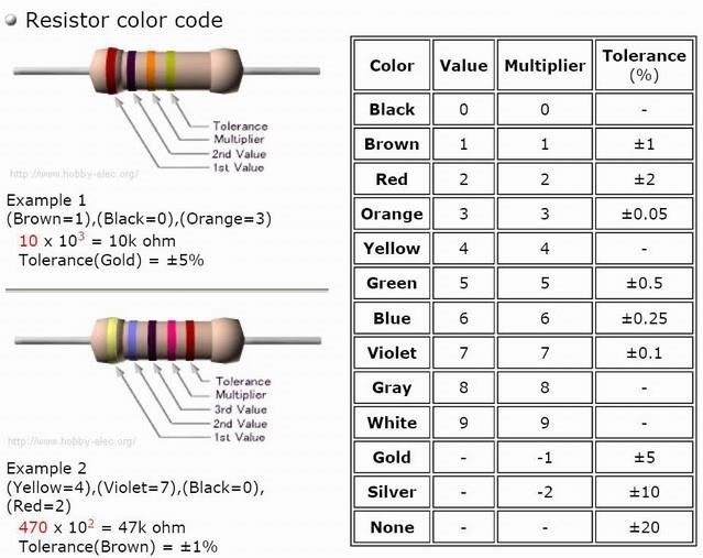 Cách đọc giá trị điện trở được thực hiện bằng cách đọc số trên ba vạch màu đầu tiên của mã màu trên thân điện trở, sau đó nhân với giá trị của vạch màu thứ ba để tính ra giá trị điện trở.