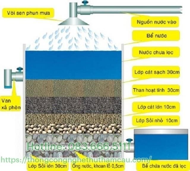 Sắp xếp hệ thống xử lý lọc nước trong bể giúp loại bỏ các chất gây ô nhiễm và tăng khả năng đưa nước sạch đến người dân, đồng thời bảo vệ môi trường và tài nguyên nước.