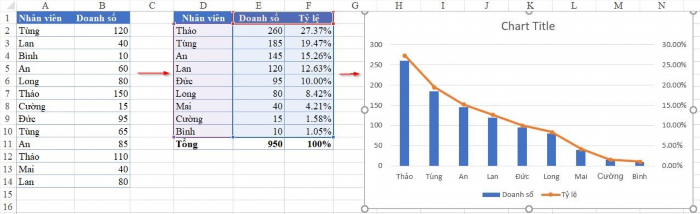Cách vẽ biểu đồ sự kết hợp giữa cột và đường trong Excel.