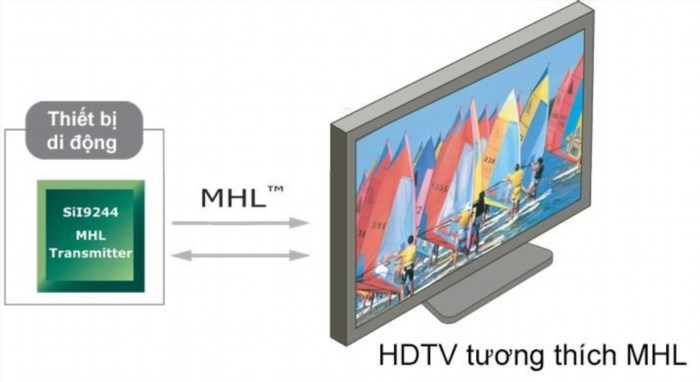 Tìm hiểu về kết nối MHL, xuất hình ảnh và âm thanh từ smartphone/tablet ra màn hình ngoài