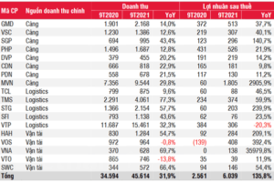 Các mã cổ phiếu ngành logistics
