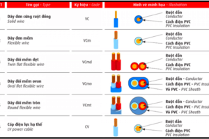 Cách đọc ký hiệu dây điện