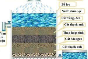 Cách làm bể lọc nước giếng khoan