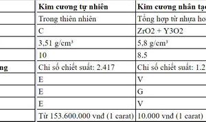 Cách nhận biết kim cương nhân tạo