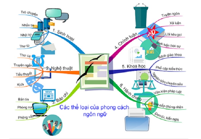 4 Cách Học Từ Vựng Tiếng Trung Bằng Sơ đồ Tư Duy Hiệu Quả