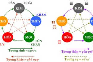 Cách tính mệnh kim mộc thủy hỏa thổ