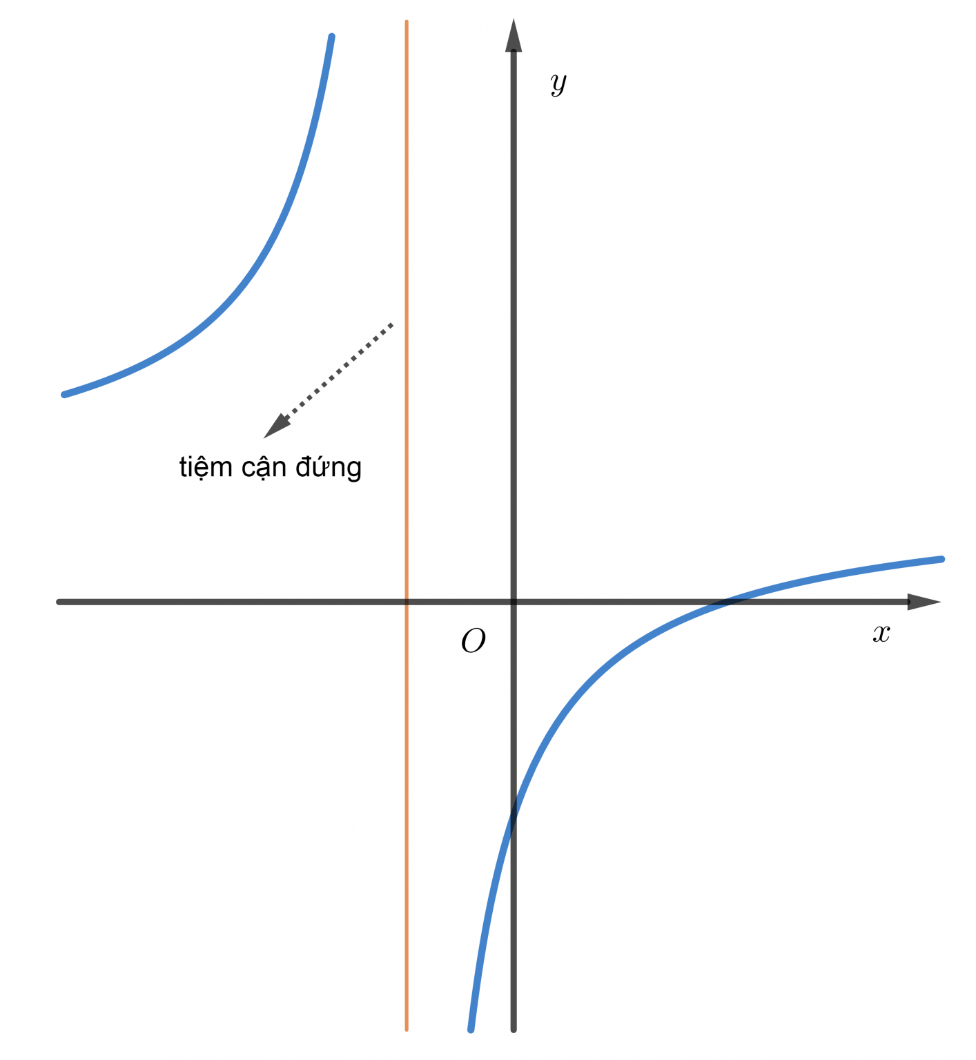 Rất Hay: Tiệm Cận Đứng Là Gì? Cách Tìm Tiệm Cận Đứng Của Đồ Thị Hàm Số
