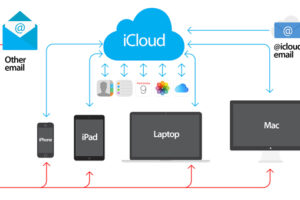 Khóa icloud có mở được không