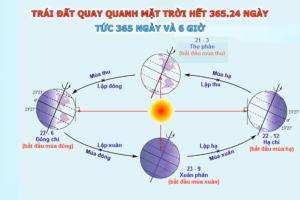 Tại sao có năm nhuận