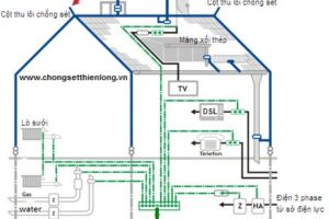 Thiết kế hệ thống chống sét