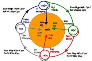 Vượng tướng hưu tù tử là gì