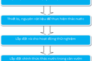 Xây dựng thác nước ngoài trời